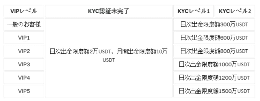 Bitgetの本人確認レベル