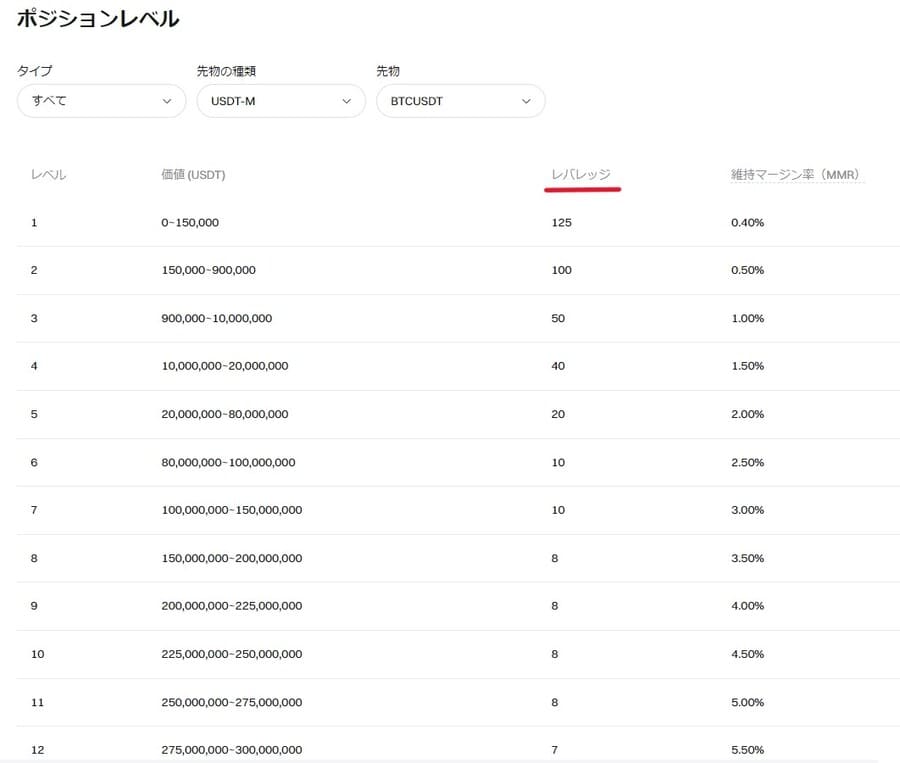 Bitgetの通貨別レバレッジ設定