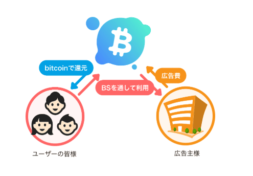 無料で貯まる仕組みが誤解されやすい