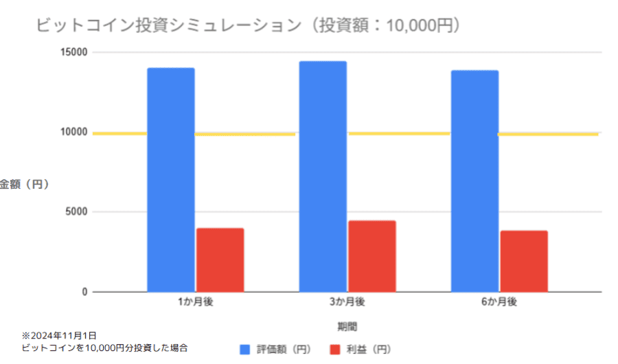 ビットコイン投資シミレーション