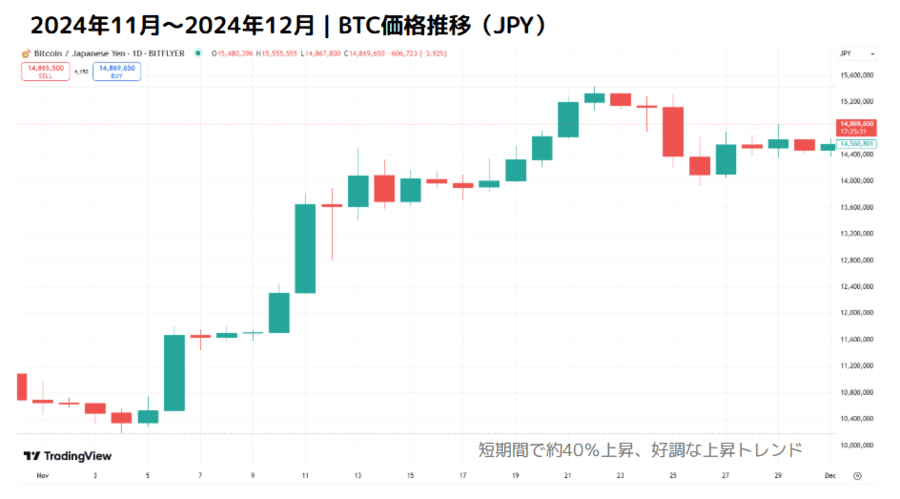 購入から1か月後の利益