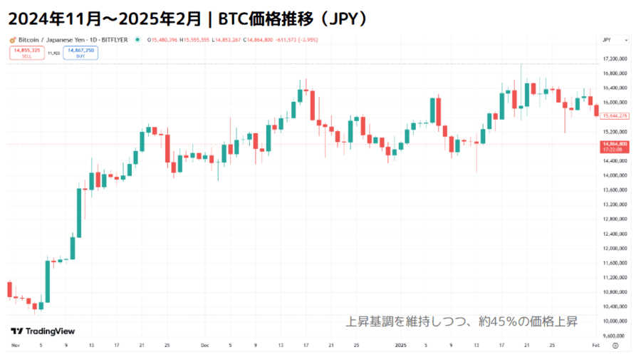 購入から3か月後の利益