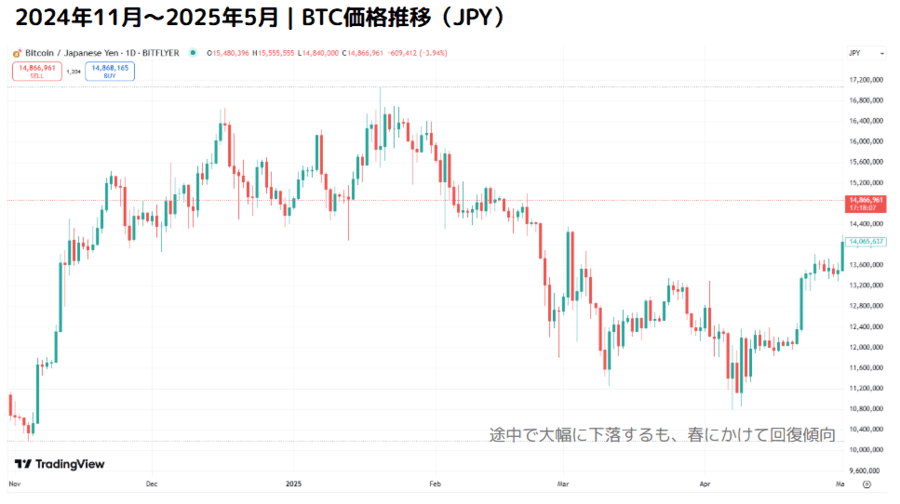 購入から6か月後の利益