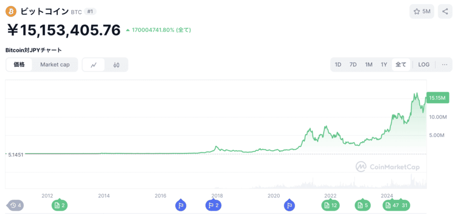 CoinMarketCap