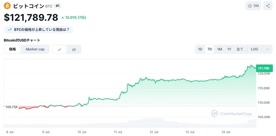 ビットコイン(BTC)価格チャート