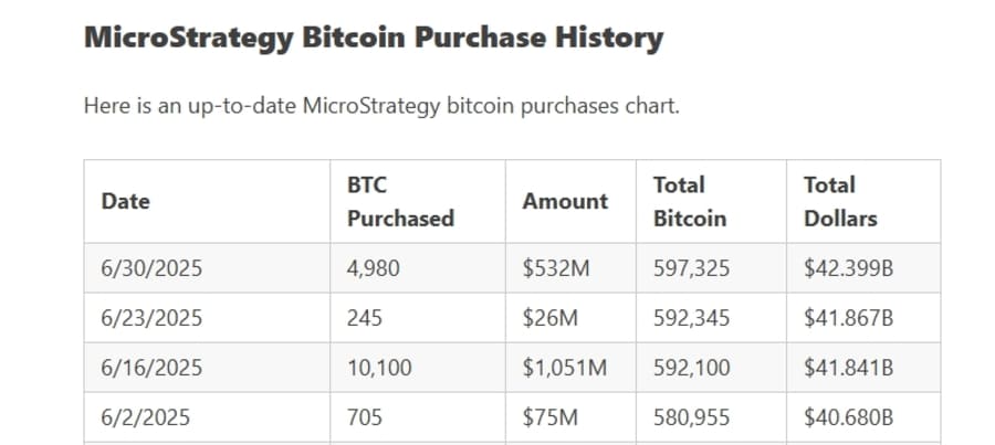 MicroStrategy社のビットコイン(BTC)購入履歴