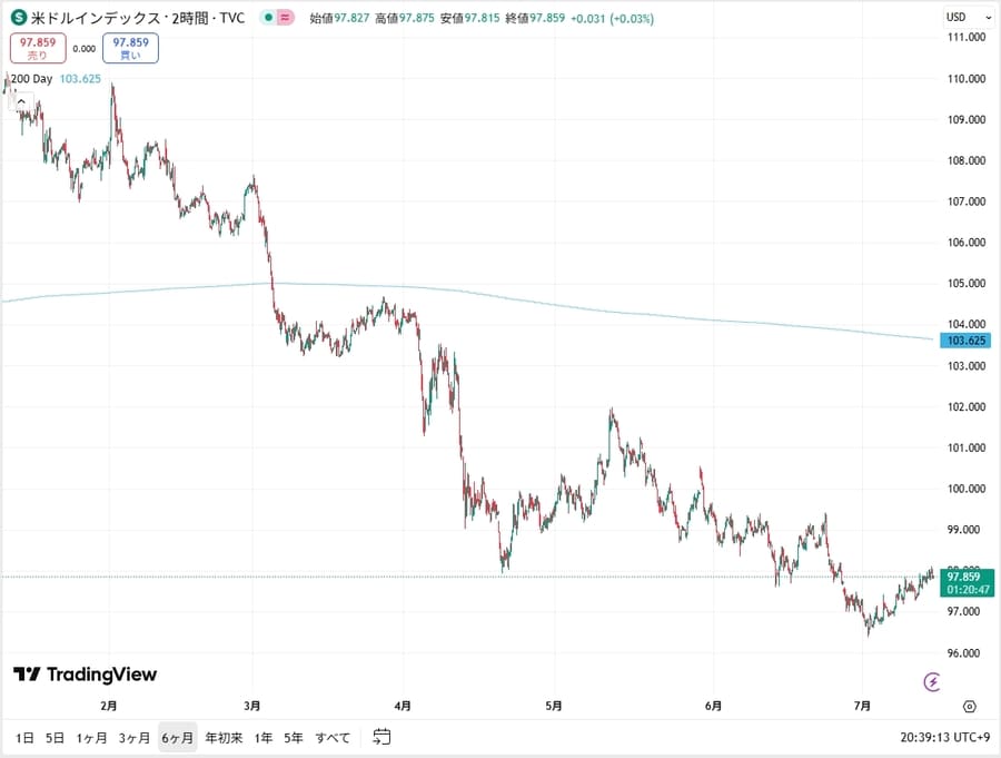 米ドル指数(DXY)チャート図