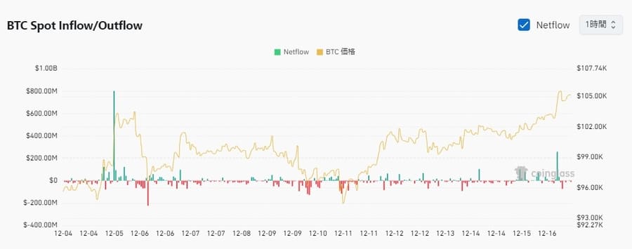 BTC ETF 流入・流出