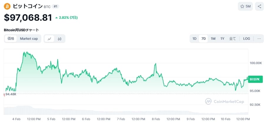 ビットコイン（BTC）価格チャート