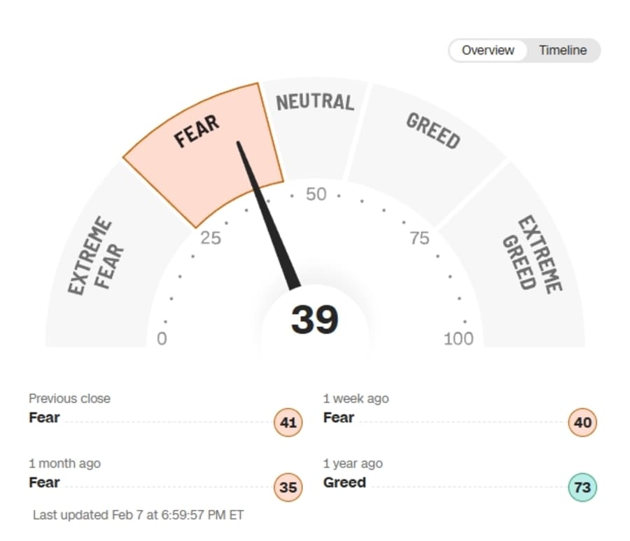 Fear & Greed Index