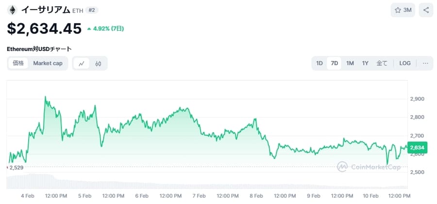 イーサリアム（ETH）価格チャート