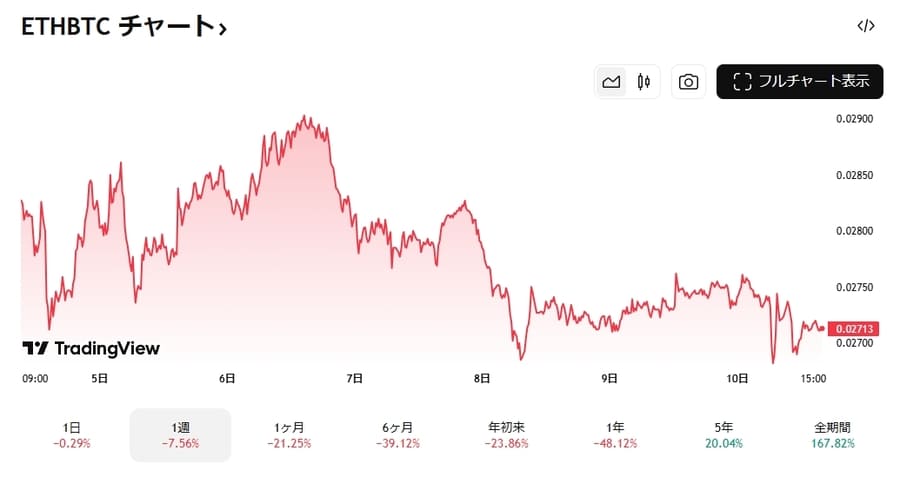 ETH/BTCレシオ