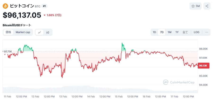 ビットコイン（BTC）価格チャート