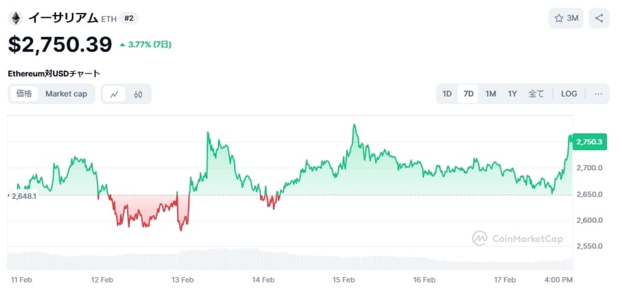 イーサリアム（ETH）価格チャート