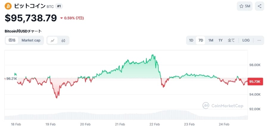 ビットコイン（BTC）価格チャート