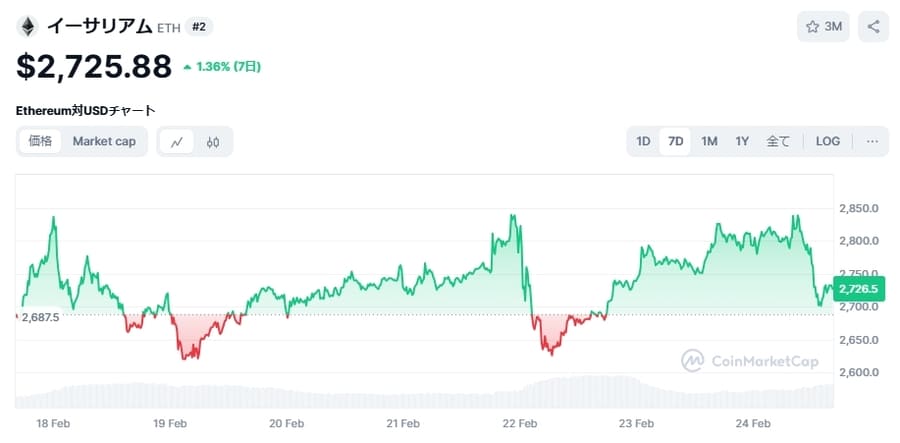 イーサリアム（ETH）価格チャート