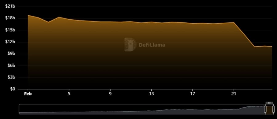 Bybit総資産の推移