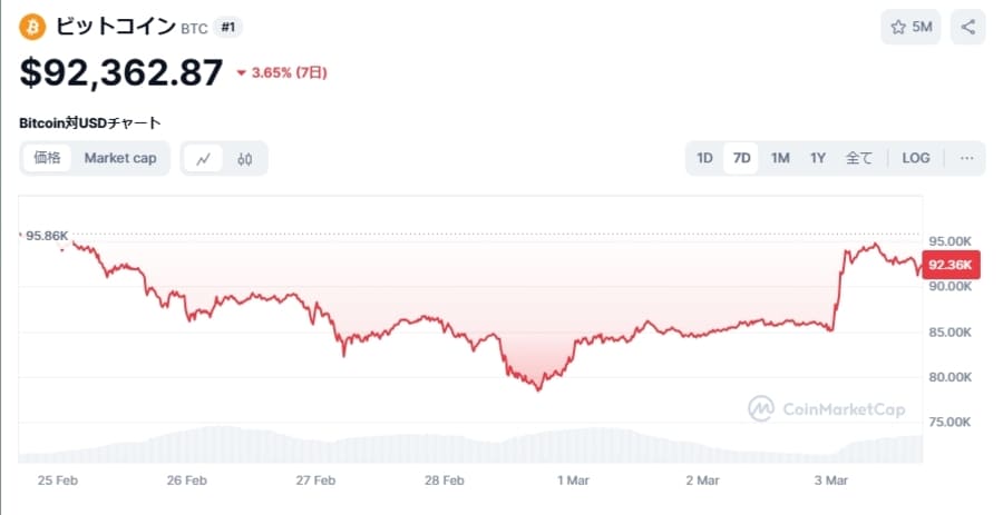 ビットコイン（BTC）価格チャート