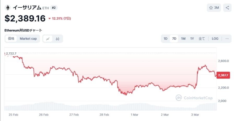 イーサリアム（ETH）価格チャート