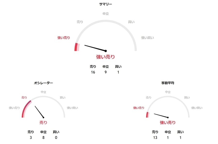 イーサリアム（ETH）テクニカル分析