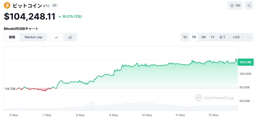 ビットコイン(BTC)価格チャート