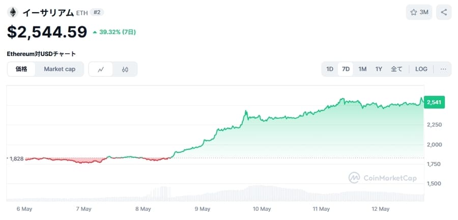 イーサリアム(ETH)価格チャート