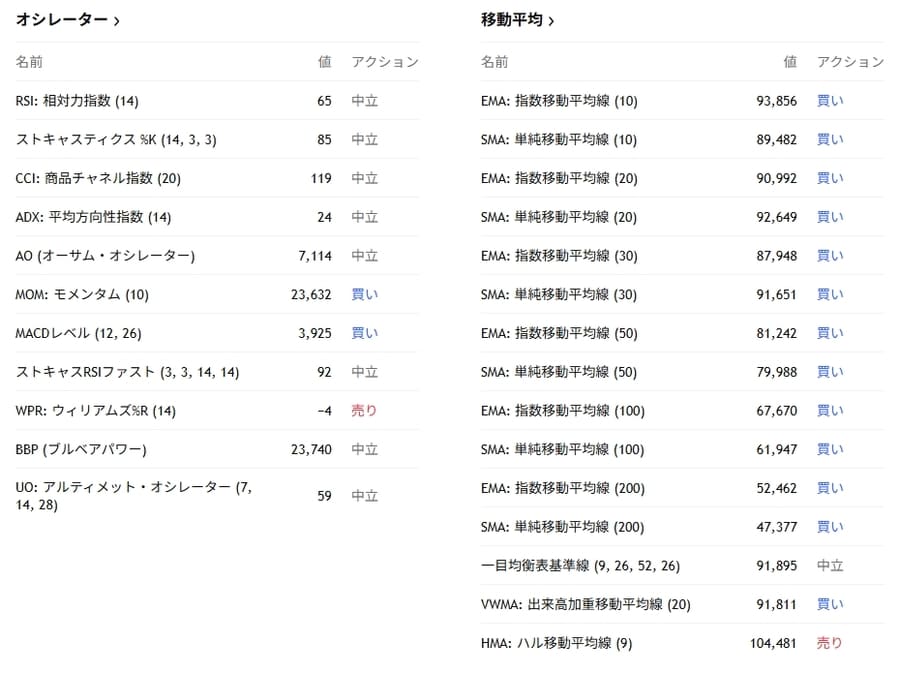 ビットコイン(BTC)テクニカル指標