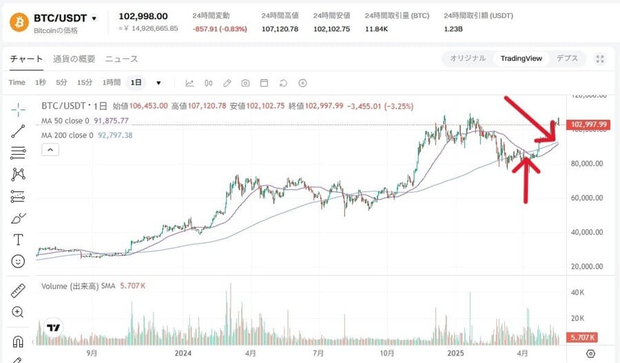 ビットコイン（BTC）価格チャート＋移動平均線