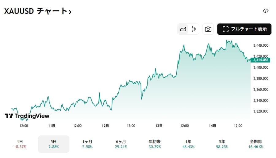 XAU(金)価格チャート