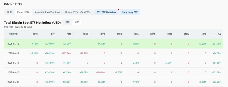ビットコイン(BTC)ETF資金流入量