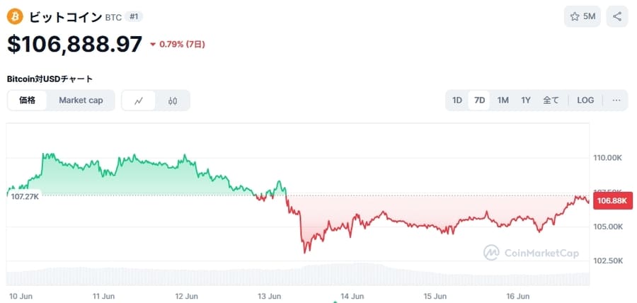 ビットコイン(BTC)価格チャート