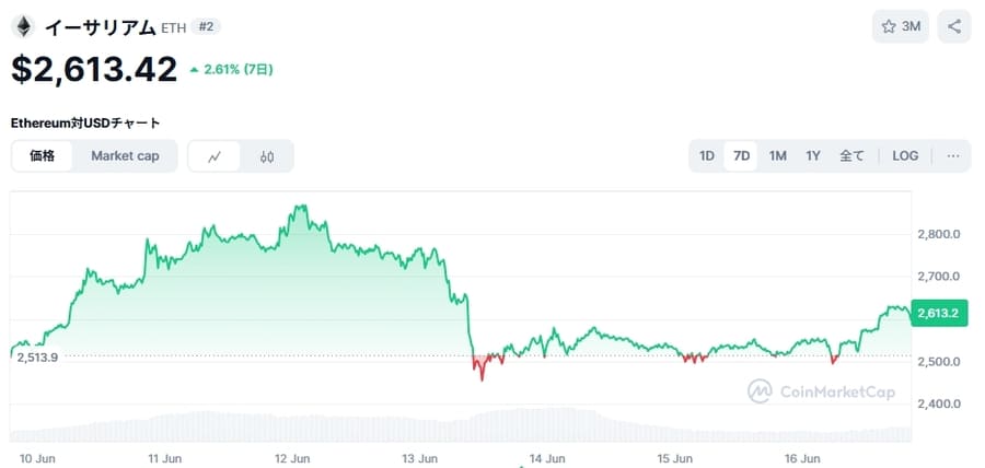 イーサリアム(ETH)価格チャート