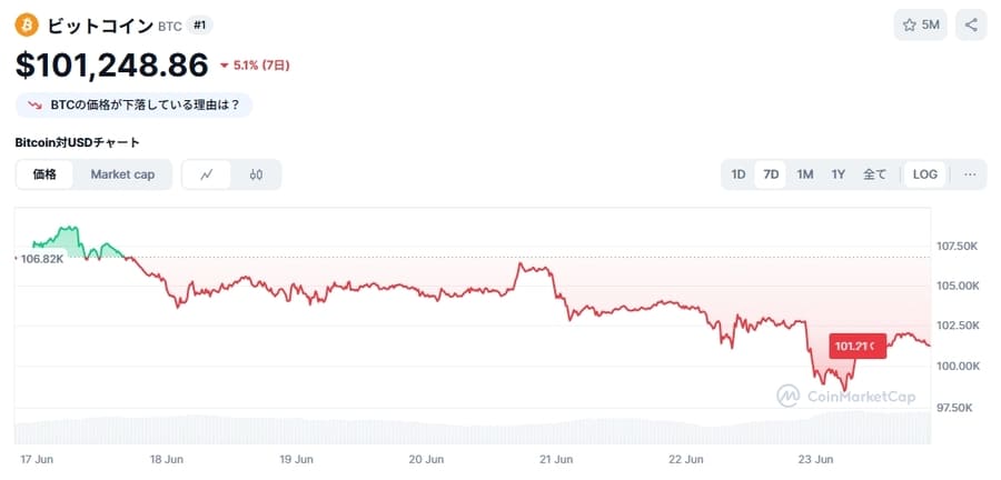 ビットコイン（BTC）価格チャート