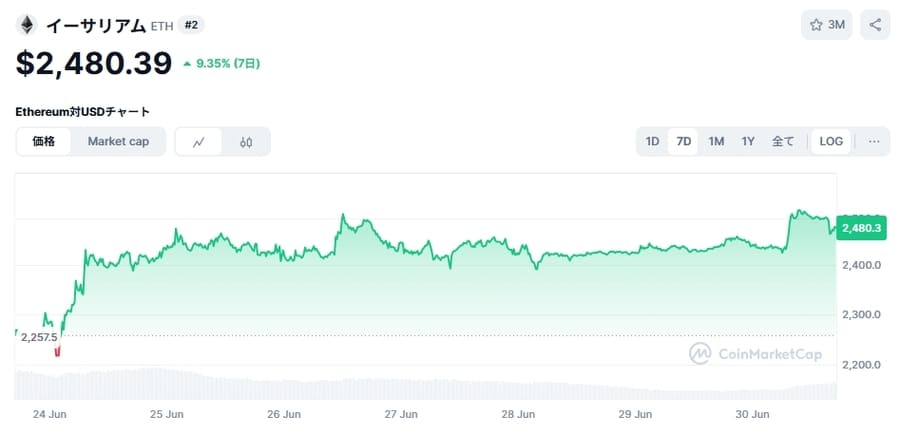 イーサリアム(ETH)価格チャート