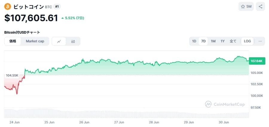 ビットコイン(BTC)価格チャート