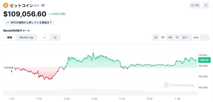 ビットコイン(BTC)価格チャート