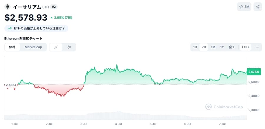 イーサリアム(ETH)価格チャート