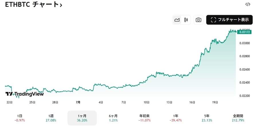 ETH/BTC 価格レート
