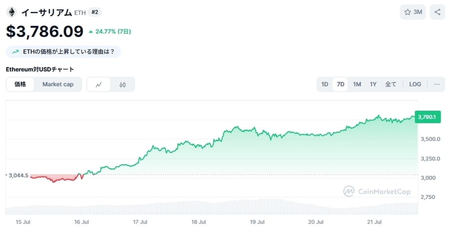 イーサリアム(ETH)価格チャート