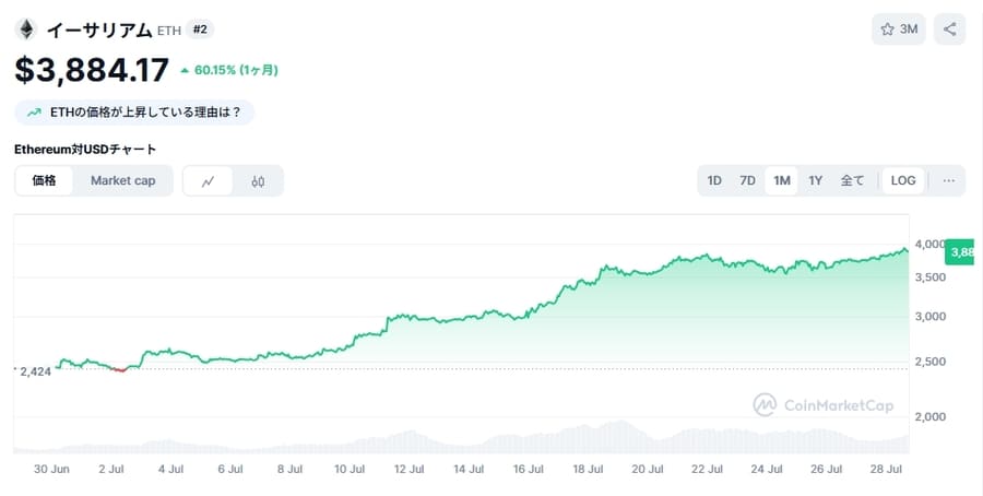 イーサリアム(ETH)価格チャート