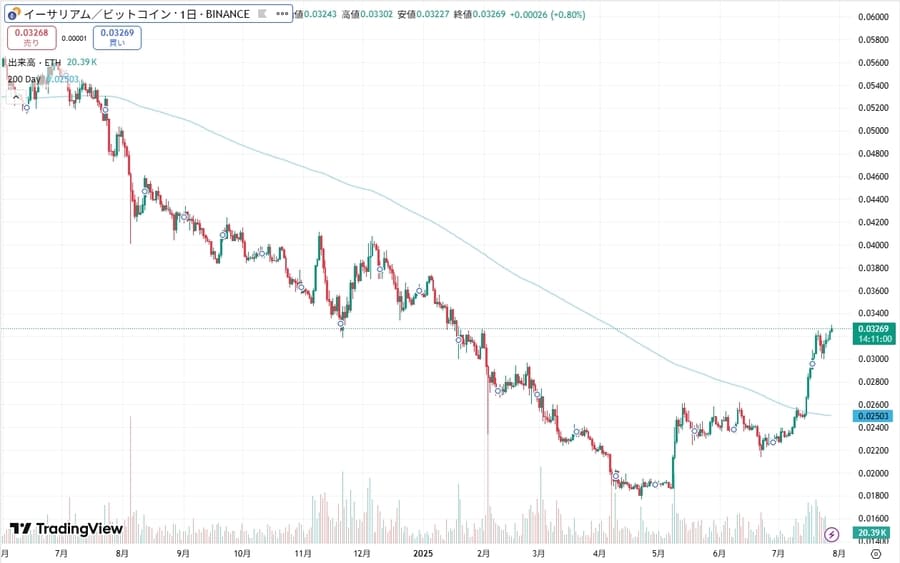 ETH/BTC 価格比率チャート