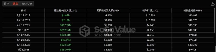 ETHのETF流入額(週次)