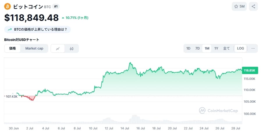 ビットコイン(BTC)価格チャート