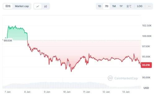 BTCの価格チャート