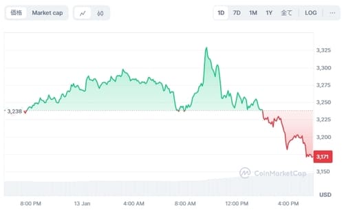 ETHの価格チャート