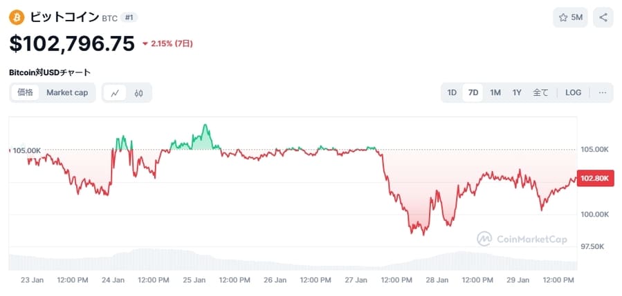 BTC（ビットコイン）価格チャート