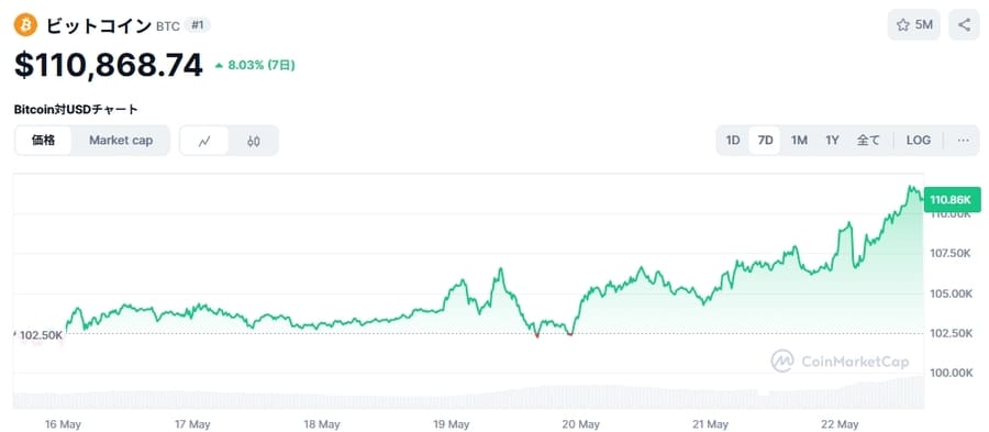 ビットコイン(BTC)価格チャート