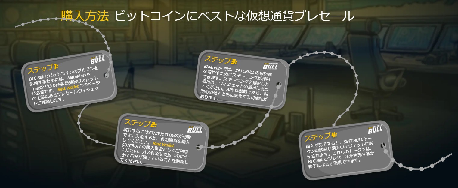 仮想通貨購入の4ステップを示した説明ボードと鎖で繋がれたイメージ図