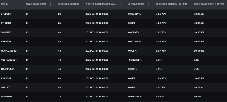 Bybitのポジション価格と資金調達率
