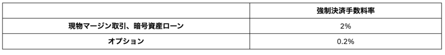 Bybitの強制決済手数料